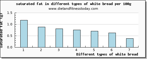 white bread saturated fat per 100g